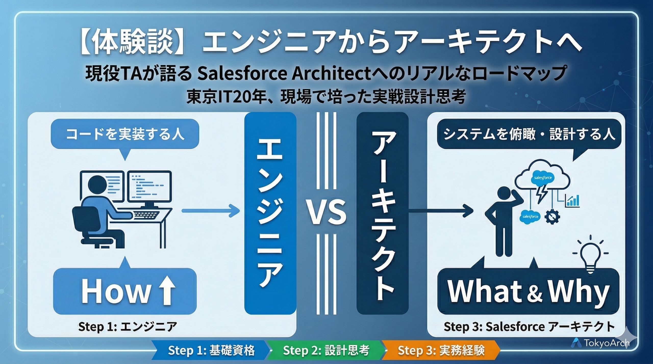 Salesforceアーキテクトへのキャリアロードマップとエンジニアからアーキテクトへの転換を解説する図解
